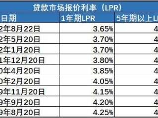 LPR一年三降、房贷利率大幅下调，提前还款还划算吗？