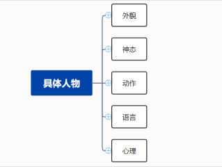 项目进度3：系统架构设计_思维导图