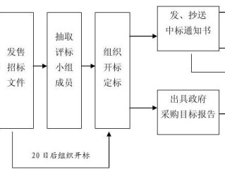 政府采购知识问答