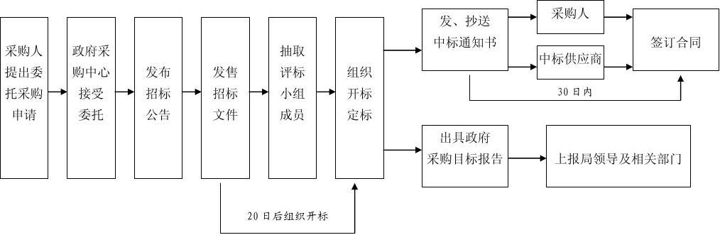 采购所需知识