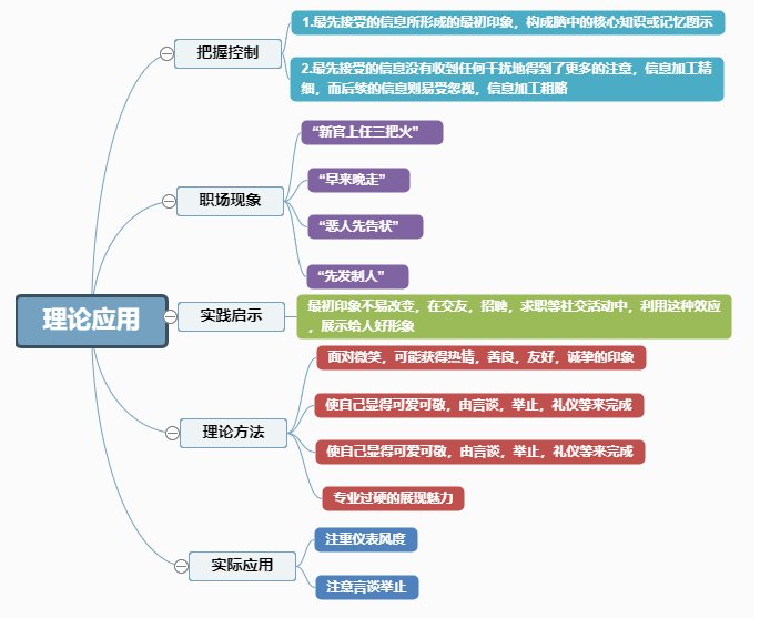 项目管理知识体系思维导图