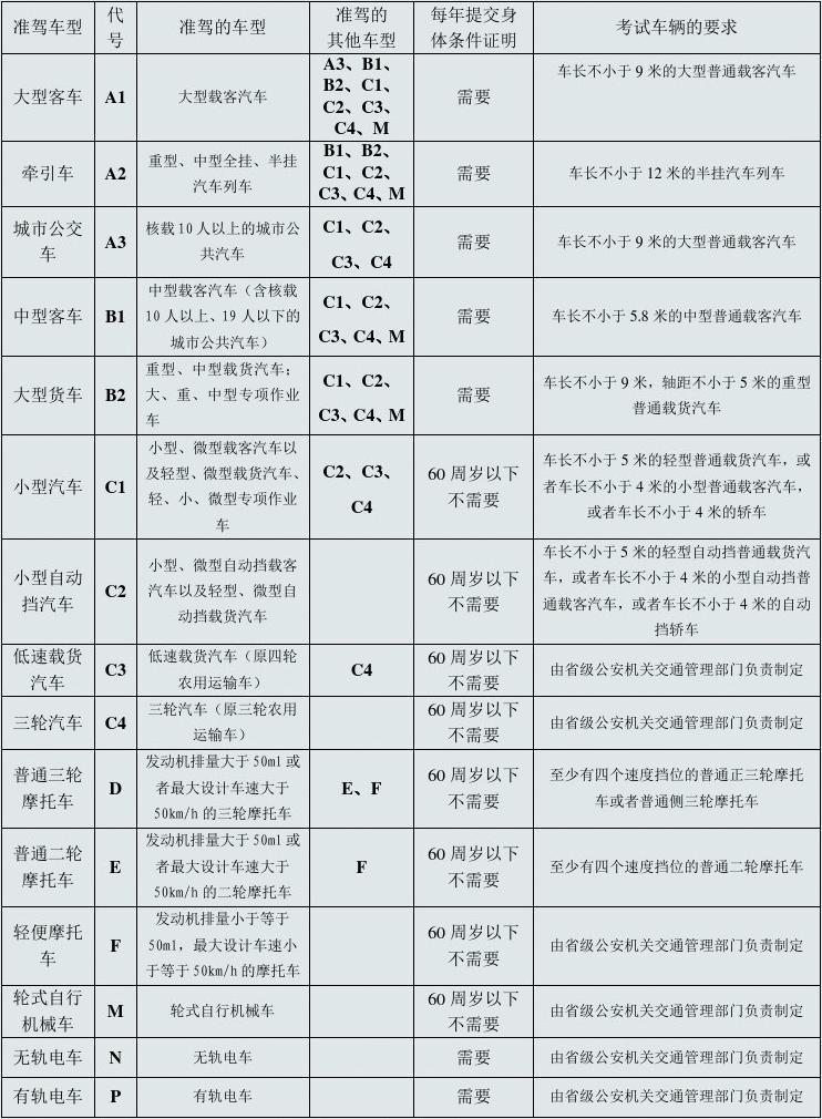 拖拉机驾照可以升级吗