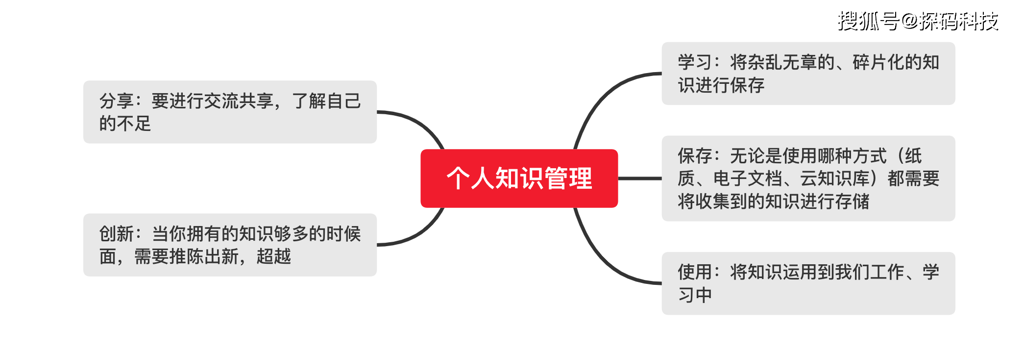 知识共享组织