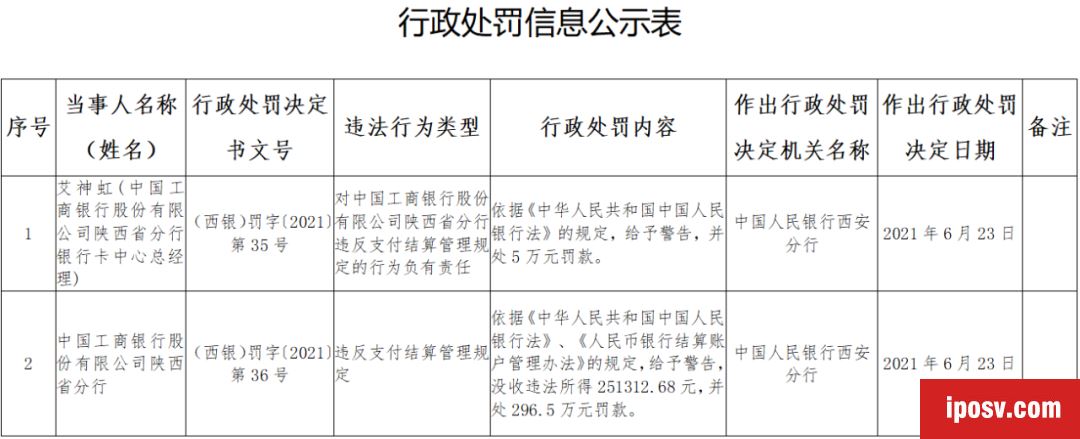 违反支付结算管理规定，工行被罚296.5万元 第1张