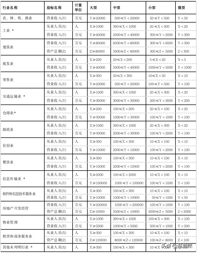 2020年中小微企业判定标准出炉